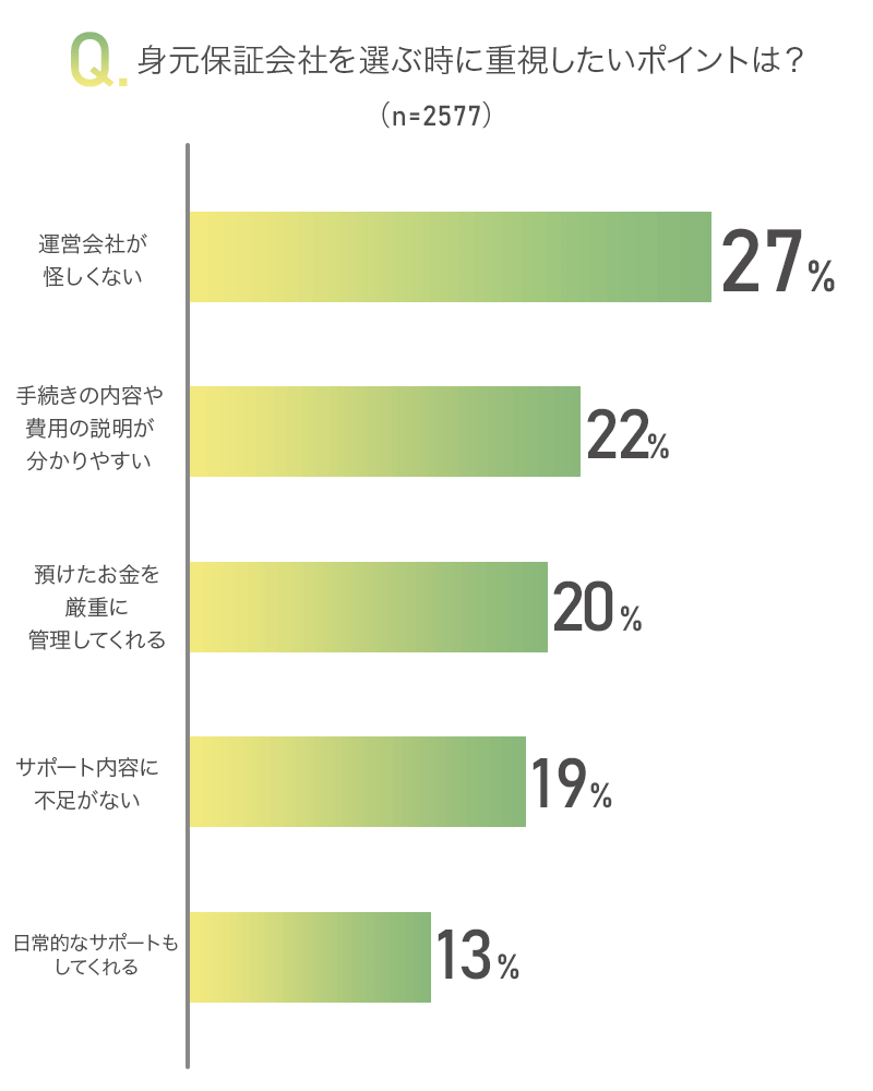 身元保証会社を選ぶ時に重視したいポイントは？のアンケート